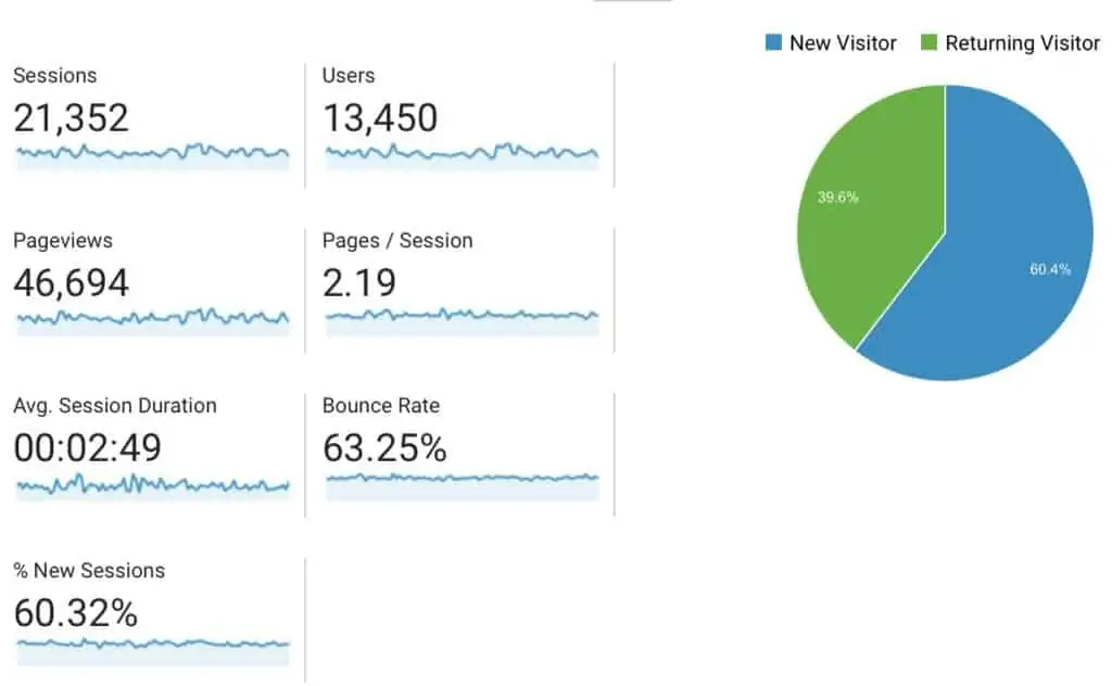 screenshot: example Google Analytics report with graphs showing website traffic and visitor behavior results from marketing online