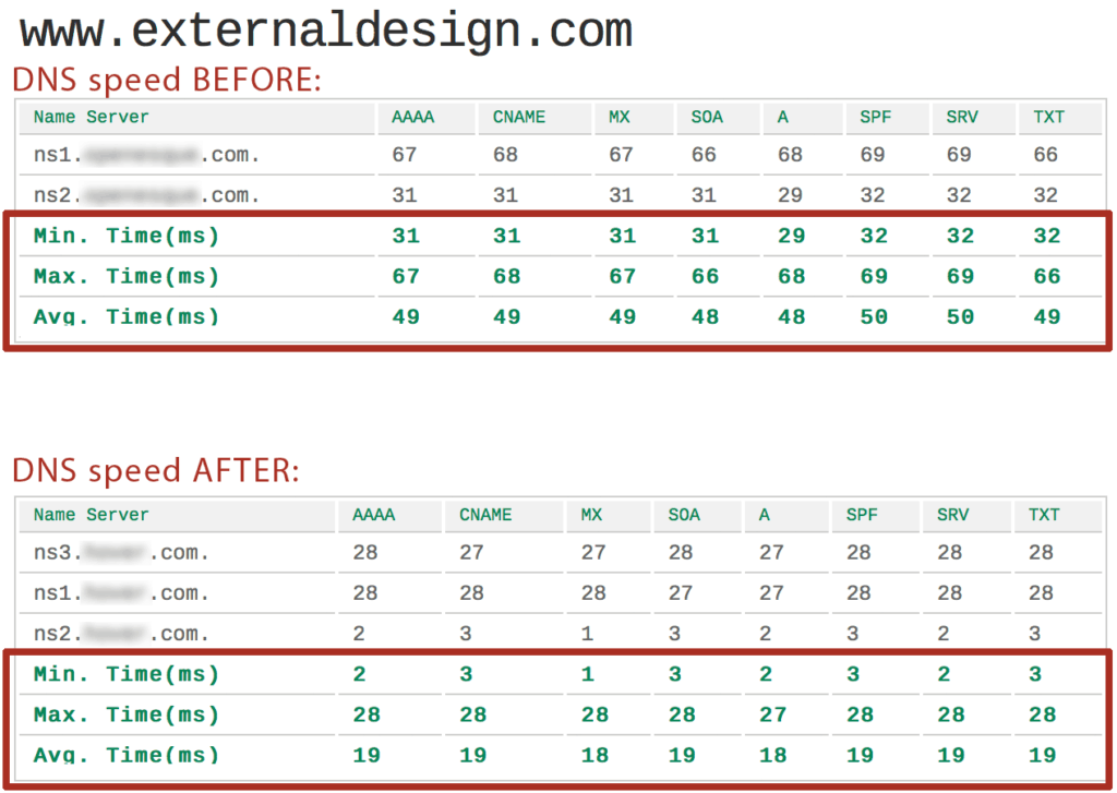 table of DNS response times, showing manyfold improvement after moving to premium service